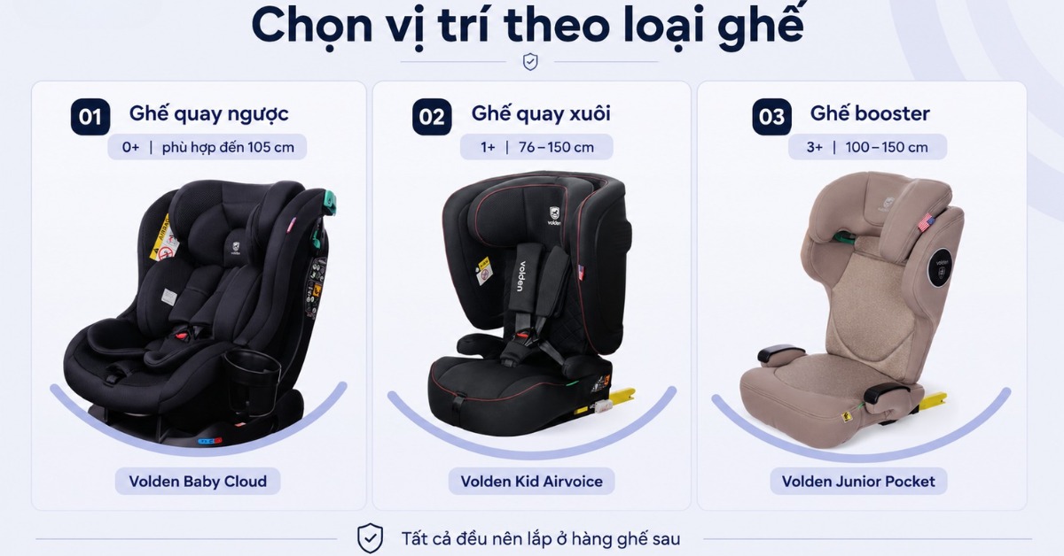 Vị trí lắp ghế trẻ em trên ô tô? Cách chọn đúng và an toàn 7 Chọn vị trí theo ghế quay ngược, ghế quay xuôi và ghế booster